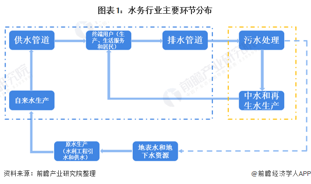 預(yù)見(jiàn)2021：《2021年中國(guó)水務(wù)產(chǎn)業(yè)全景圖譜》(附發(fā)展現(xiàn)狀、競(jìng)爭(zhēng)格局、發(fā)展趨勢(shì)等）